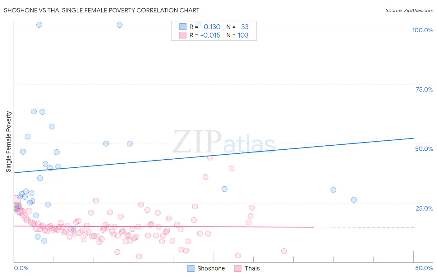 Shoshone vs Thai Single Female Poverty