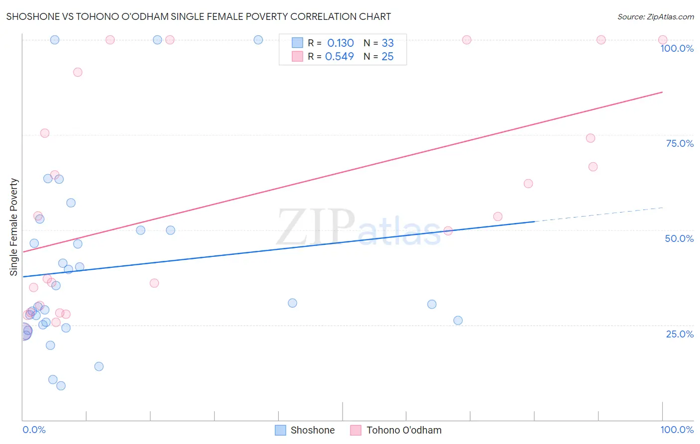 Shoshone vs Tohono O'odham Single Female Poverty