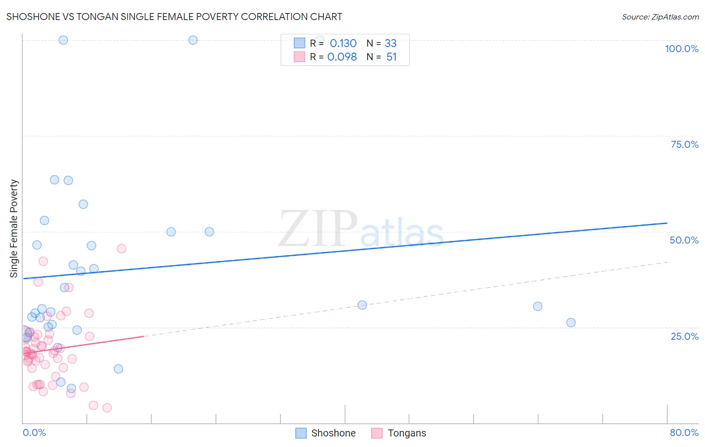 Shoshone vs Tongan Single Female Poverty