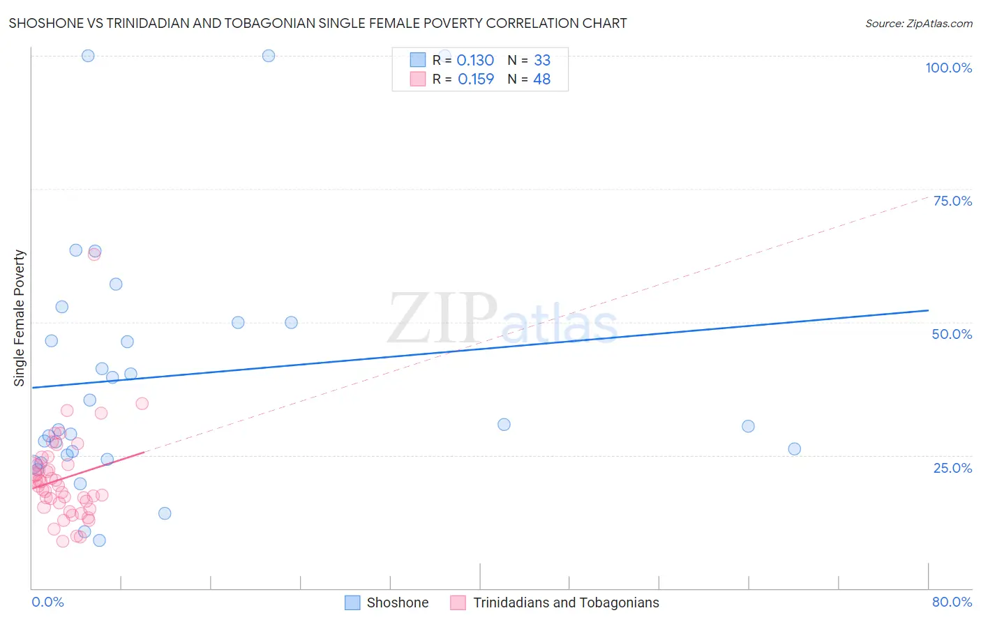 Shoshone vs Trinidadian and Tobagonian Single Female Poverty