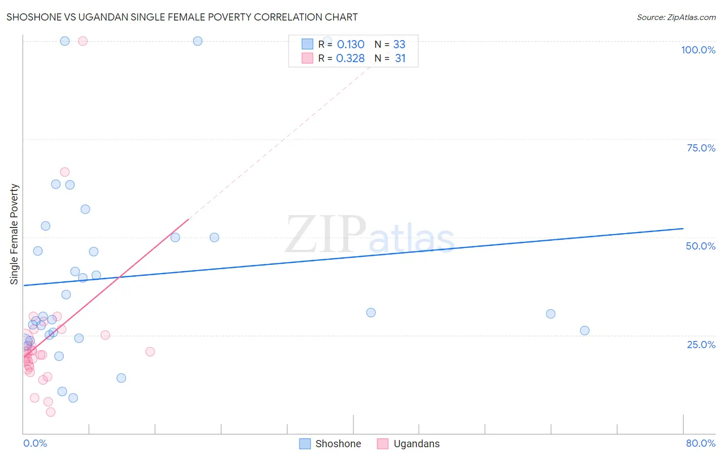 Shoshone vs Ugandan Single Female Poverty