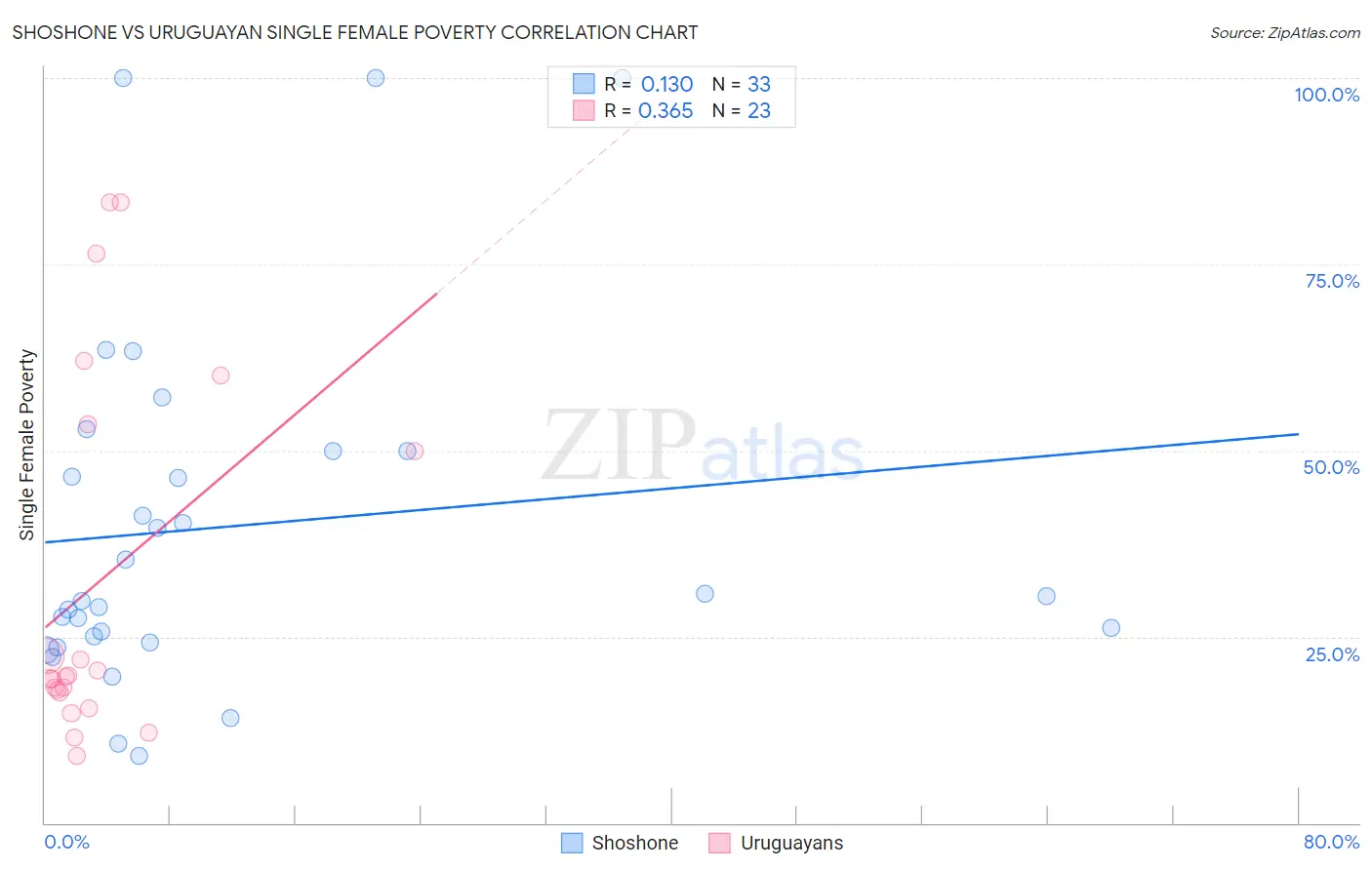 Shoshone vs Uruguayan Single Female Poverty