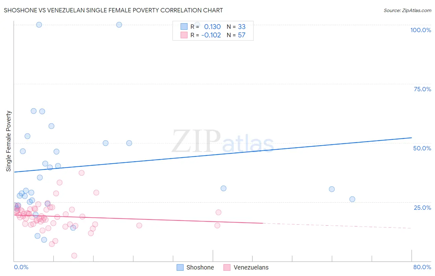 Shoshone vs Venezuelan Single Female Poverty