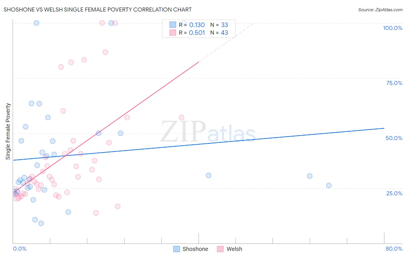 Shoshone vs Welsh Single Female Poverty