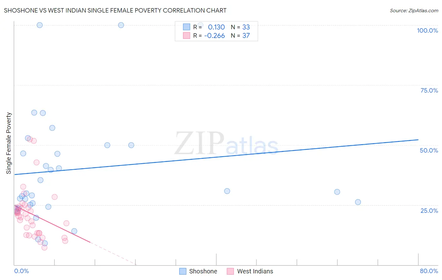 Shoshone vs West Indian Single Female Poverty