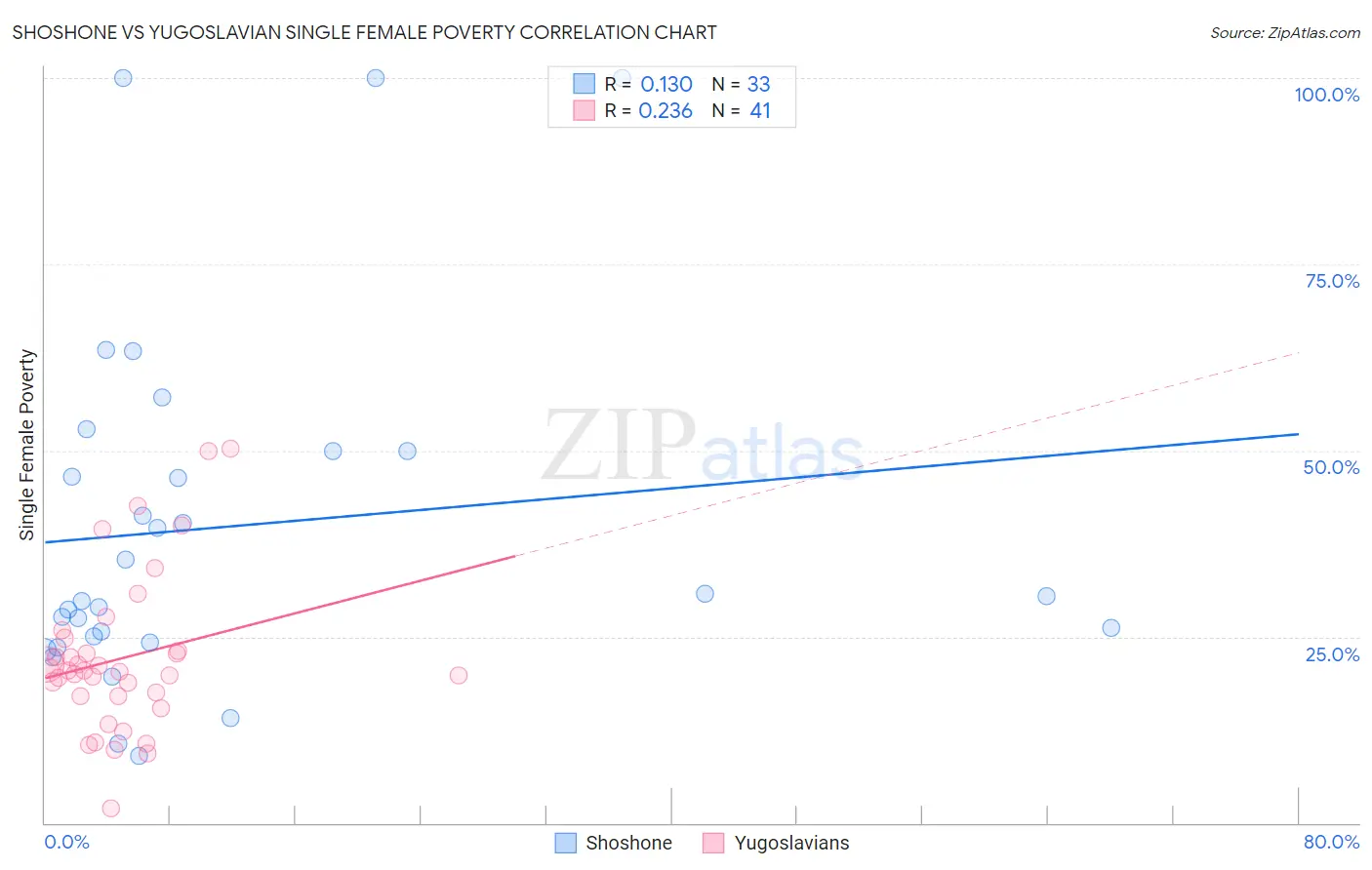 Shoshone vs Yugoslavian Single Female Poverty