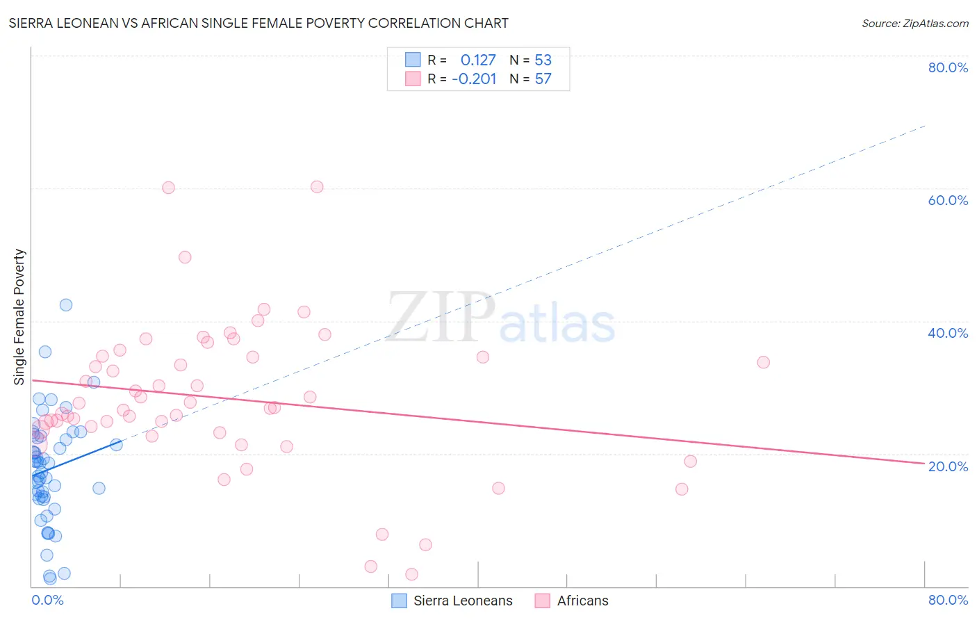 Sierra Leonean vs African Single Female Poverty