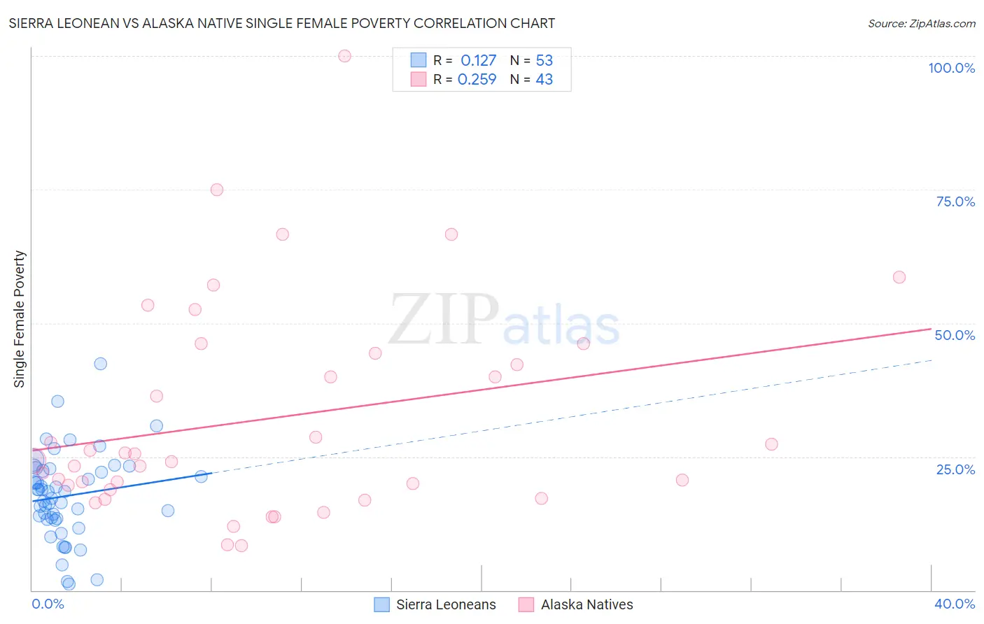 Sierra Leonean vs Alaska Native Single Female Poverty