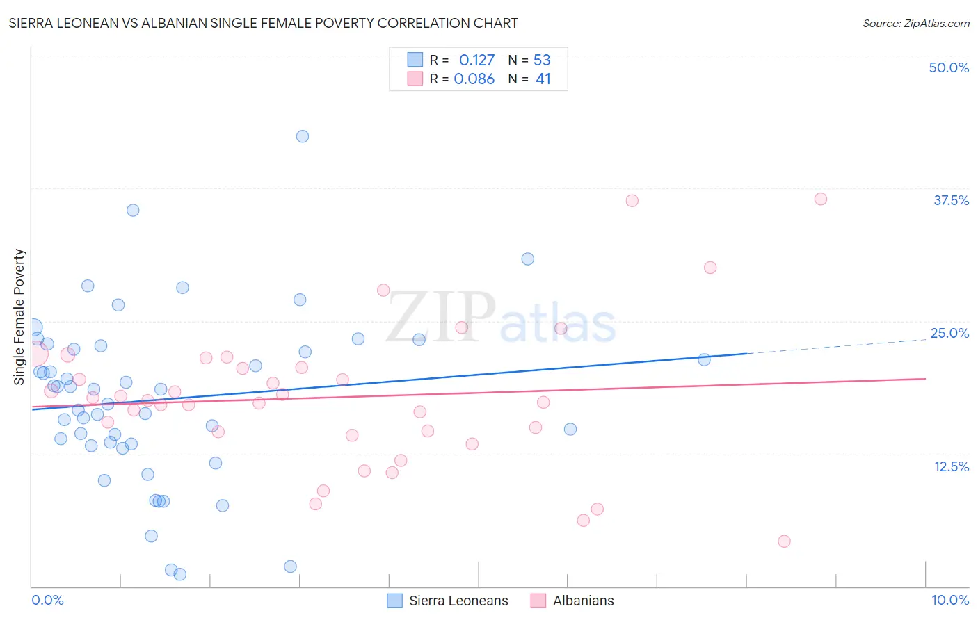 Sierra Leonean vs Albanian Single Female Poverty