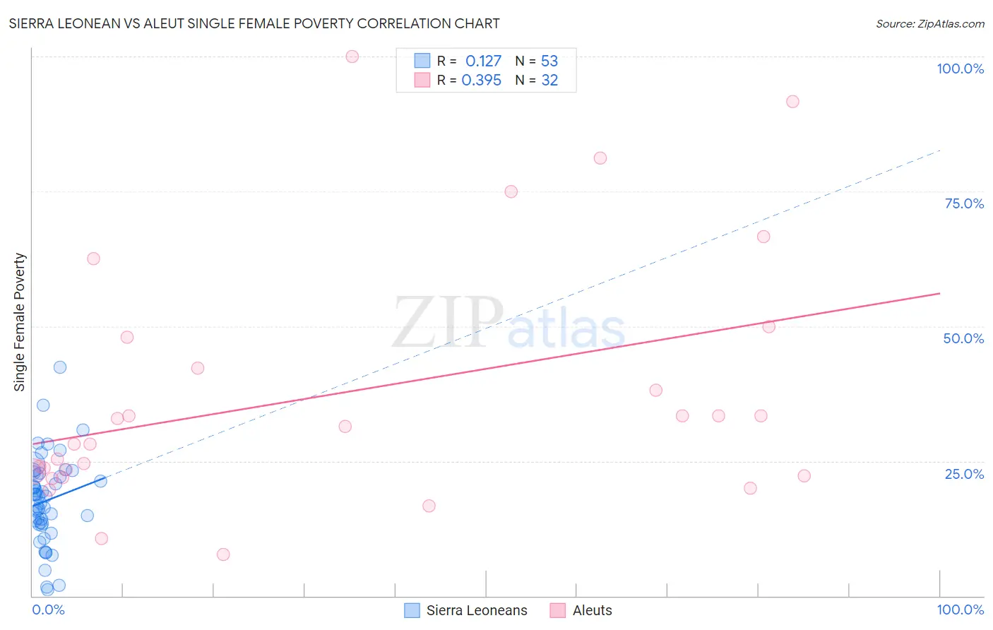 Sierra Leonean vs Aleut Single Female Poverty