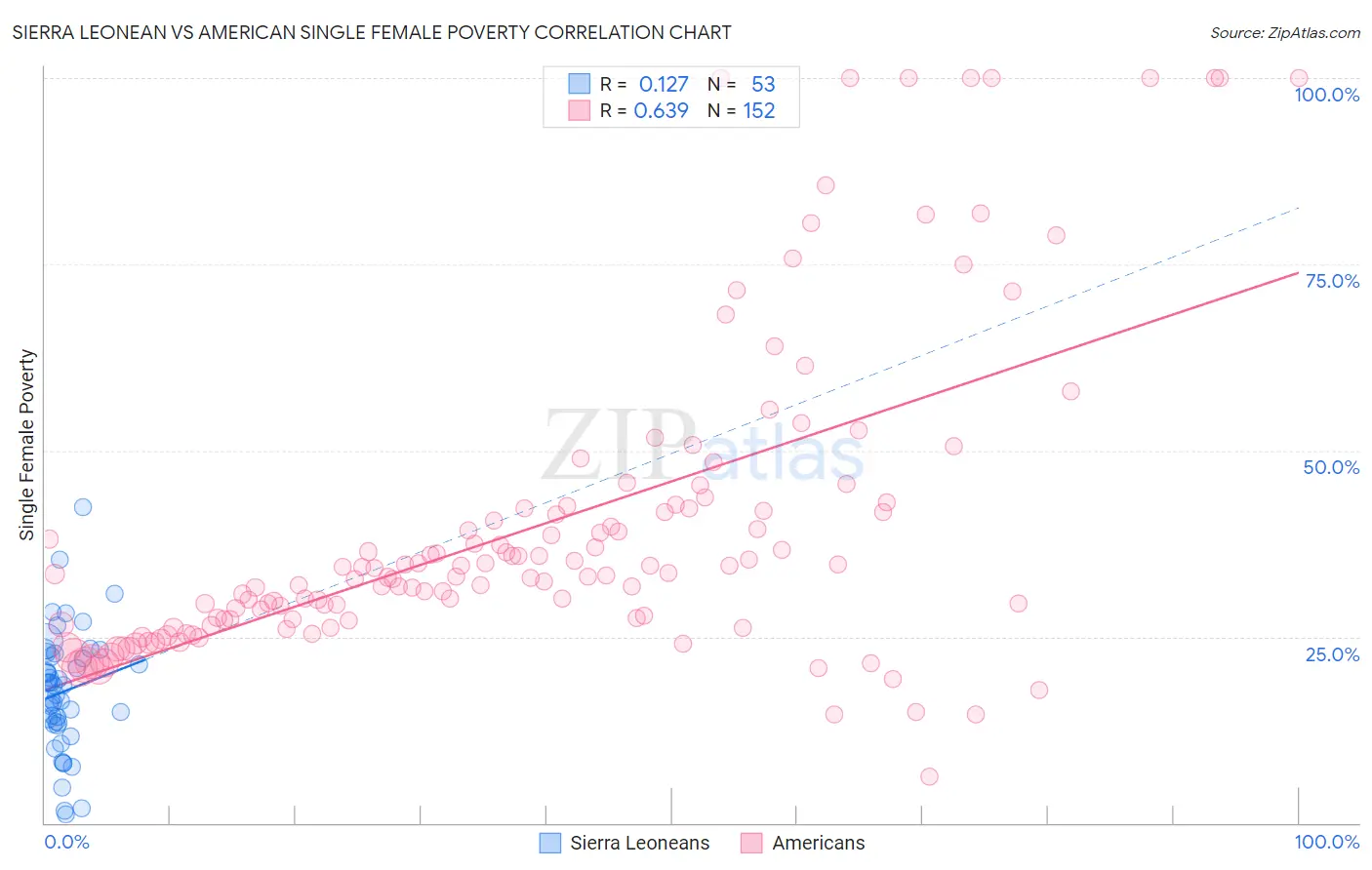 Sierra Leonean vs American Single Female Poverty