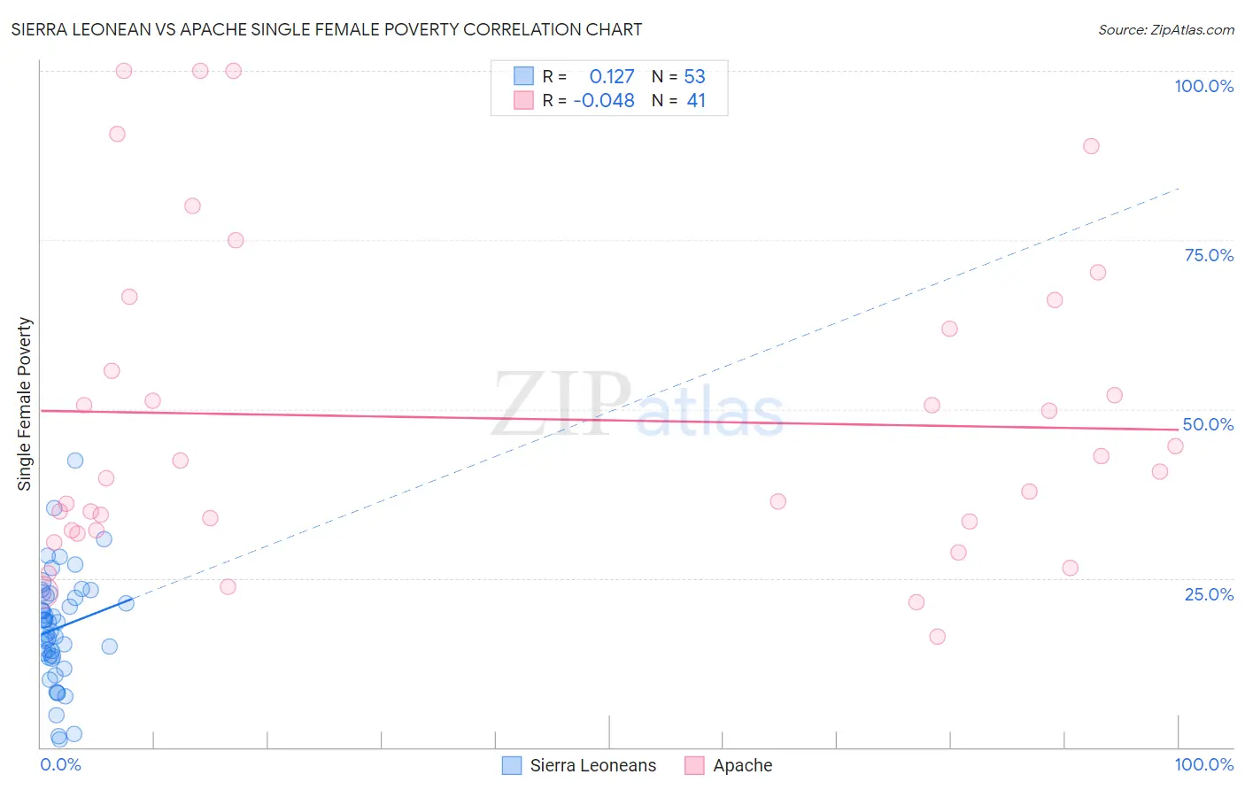 Sierra Leonean vs Apache Single Female Poverty