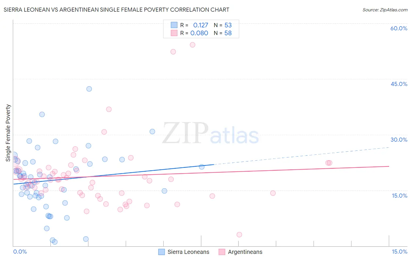 Sierra Leonean vs Argentinean Single Female Poverty