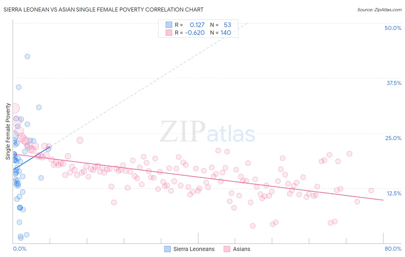 Sierra Leonean vs Asian Single Female Poverty