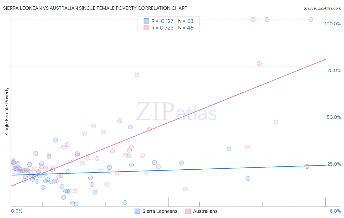 Sierra Leonean vs Australian Single Female Poverty