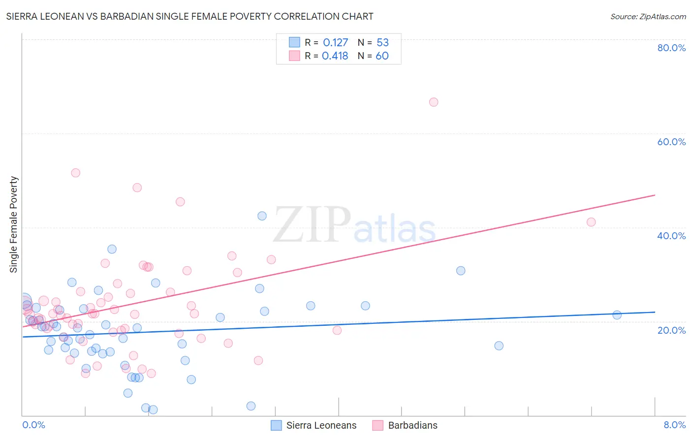 Sierra Leonean vs Barbadian Single Female Poverty