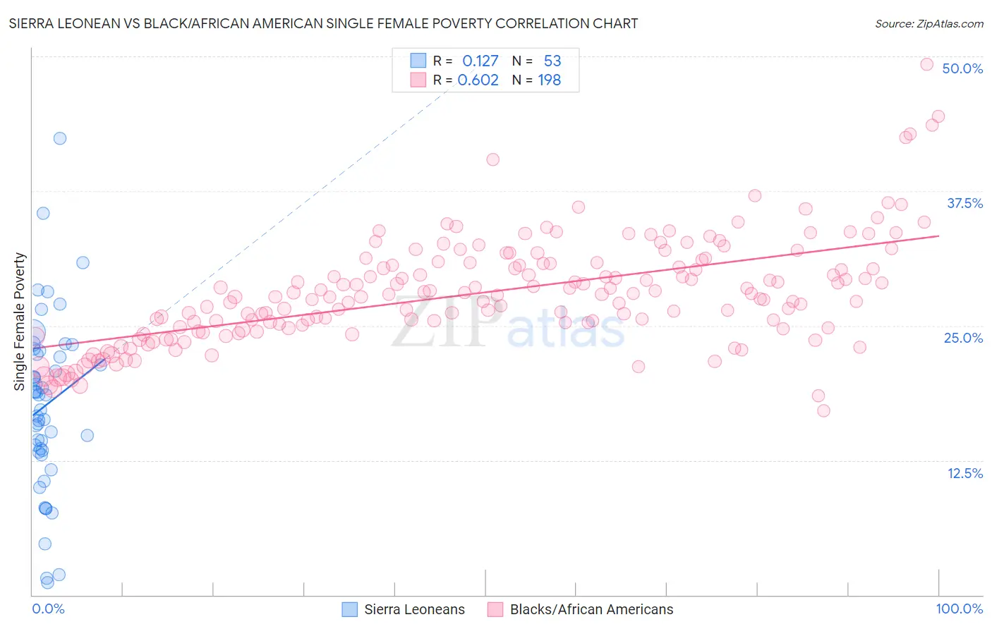 Sierra Leonean vs Black/African American Single Female Poverty