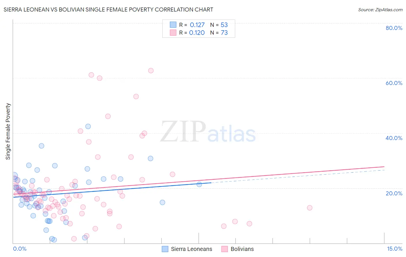 Sierra Leonean vs Bolivian Single Female Poverty