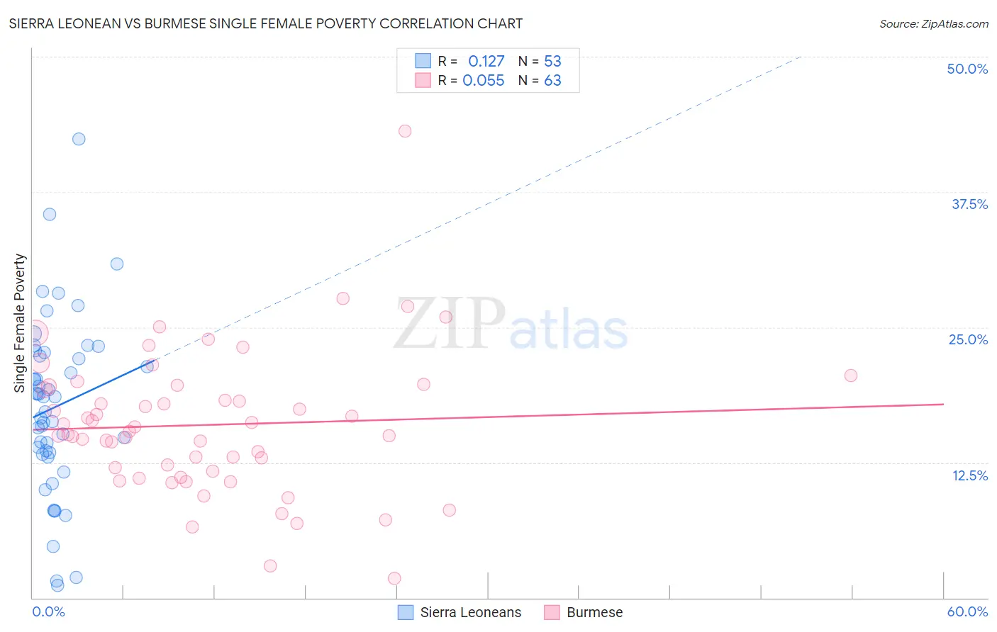 Sierra Leonean vs Burmese Single Female Poverty