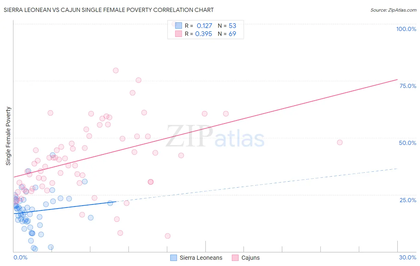 Sierra Leonean vs Cajun Single Female Poverty