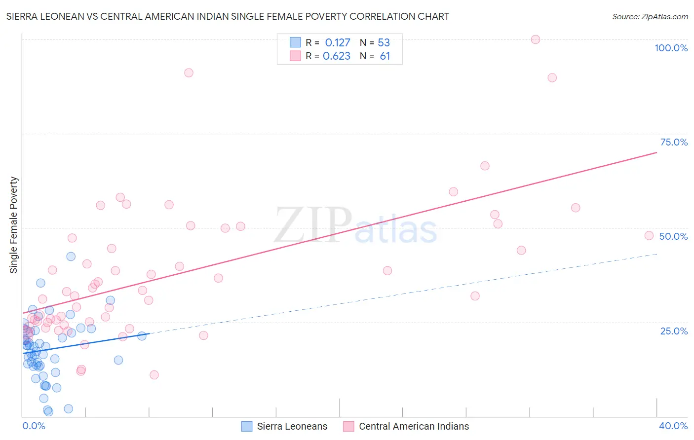 Sierra Leonean vs Central American Indian Single Female Poverty