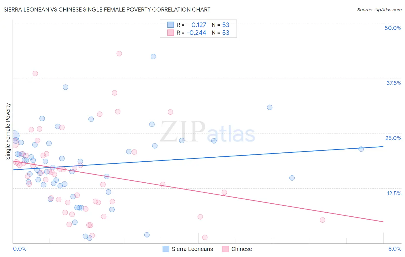 Sierra Leonean vs Chinese Single Female Poverty