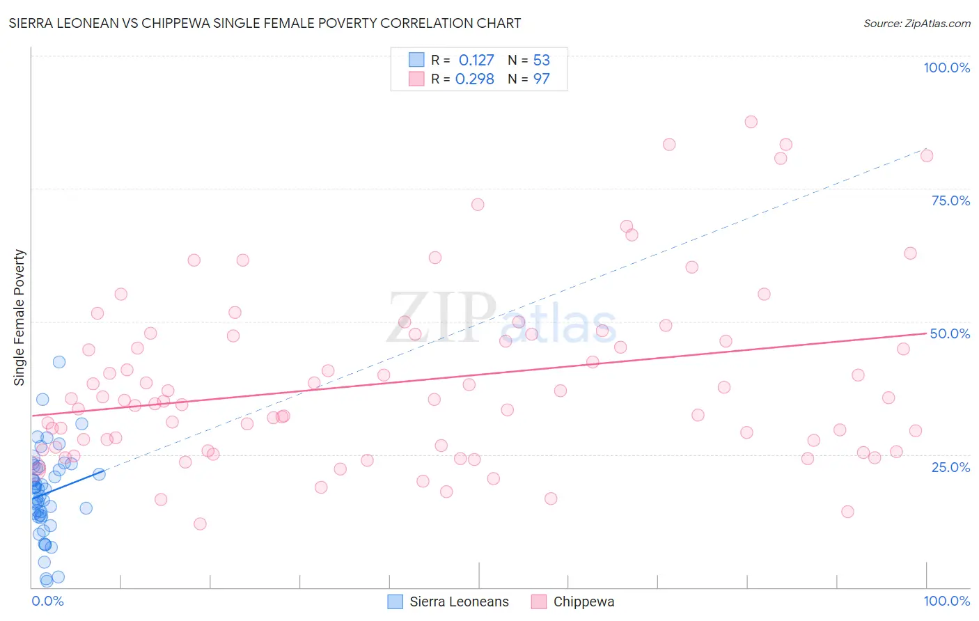 Sierra Leonean vs Chippewa Single Female Poverty