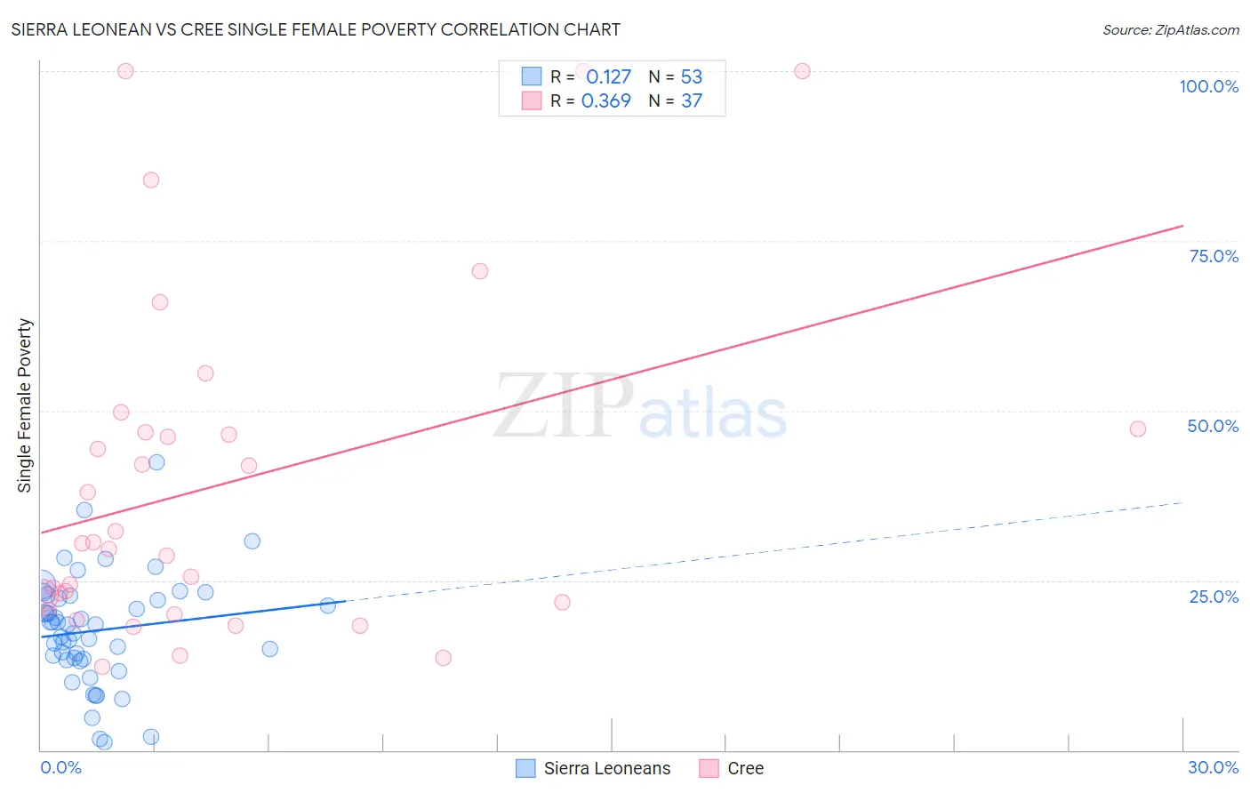 Sierra Leonean vs Cree Single Female Poverty