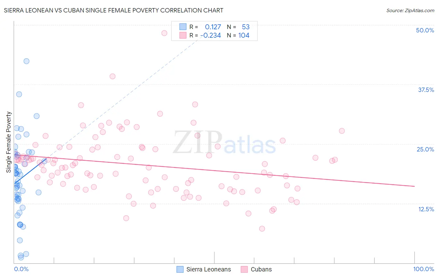 Sierra Leonean vs Cuban Single Female Poverty