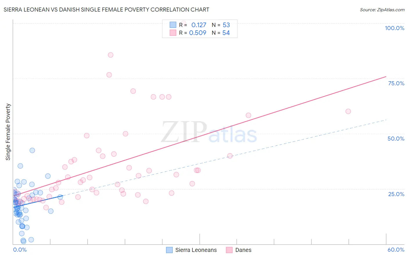 Sierra Leonean vs Danish Single Female Poverty