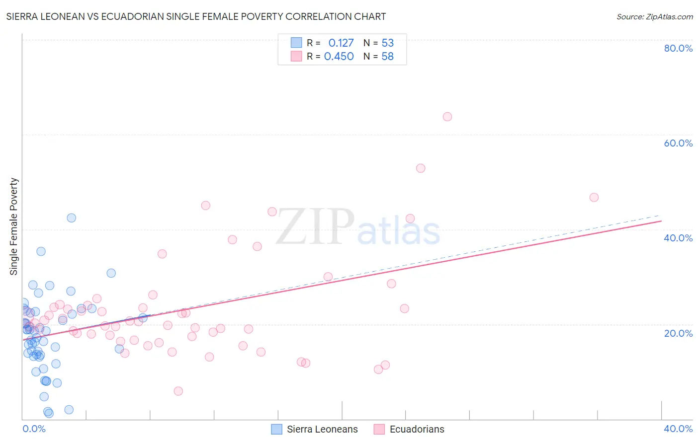 Sierra Leonean vs Ecuadorian Single Female Poverty