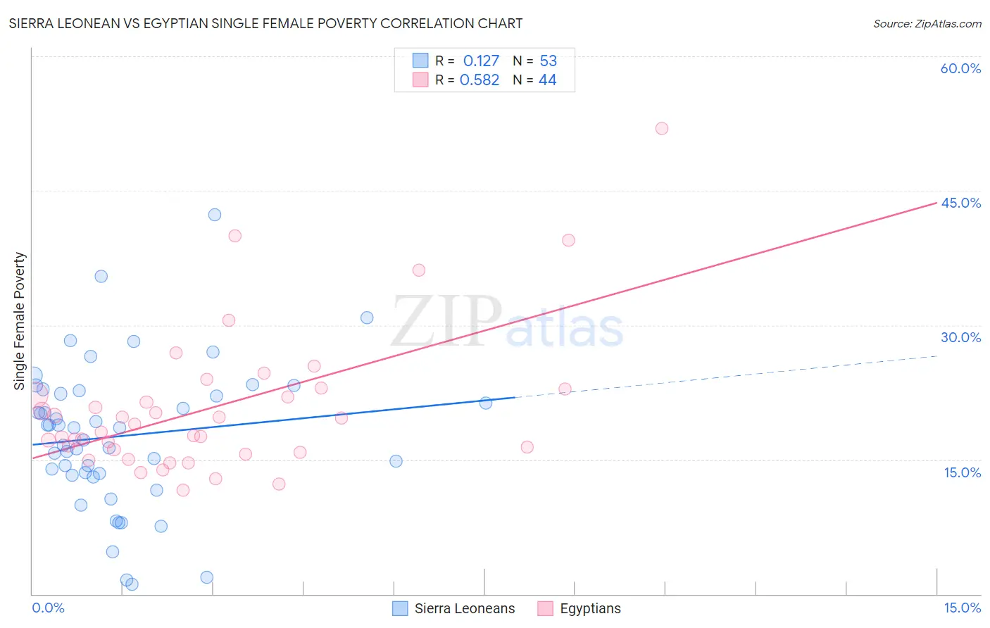 Sierra Leonean vs Egyptian Single Female Poverty