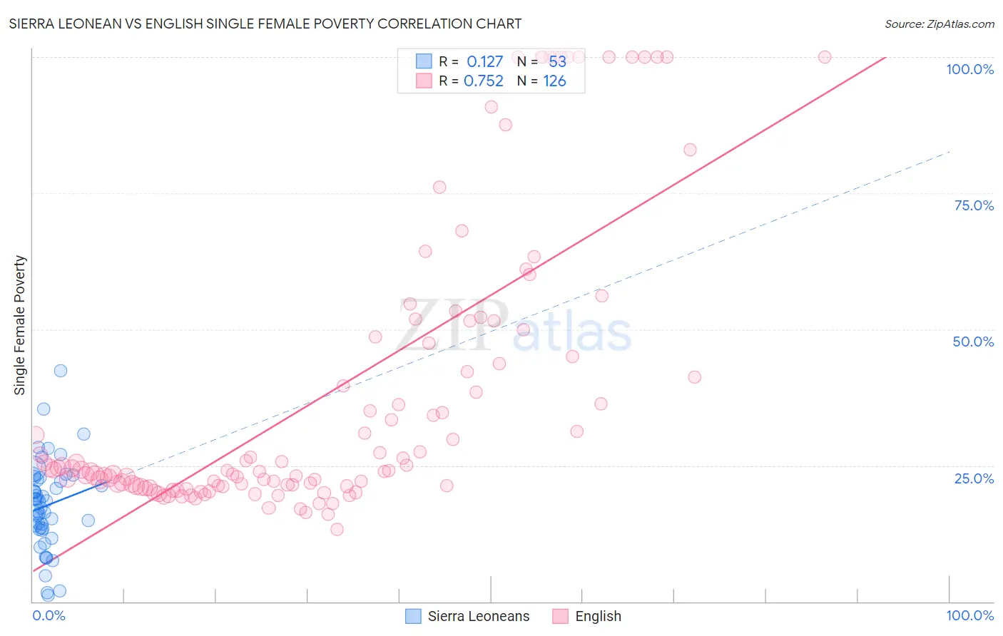 Sierra Leonean vs English Single Female Poverty