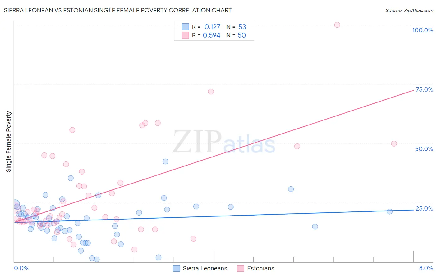 Sierra Leonean vs Estonian Single Female Poverty