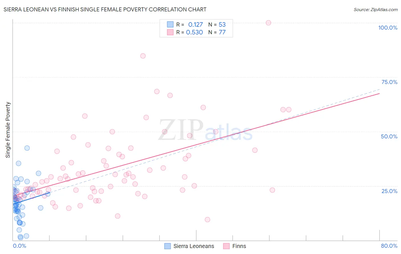 Sierra Leonean vs Finnish Single Female Poverty