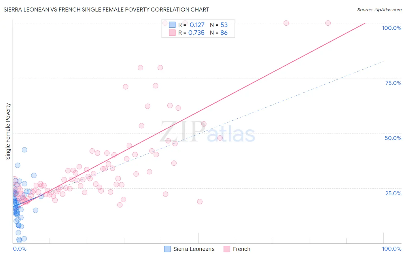 Sierra Leonean vs French Single Female Poverty