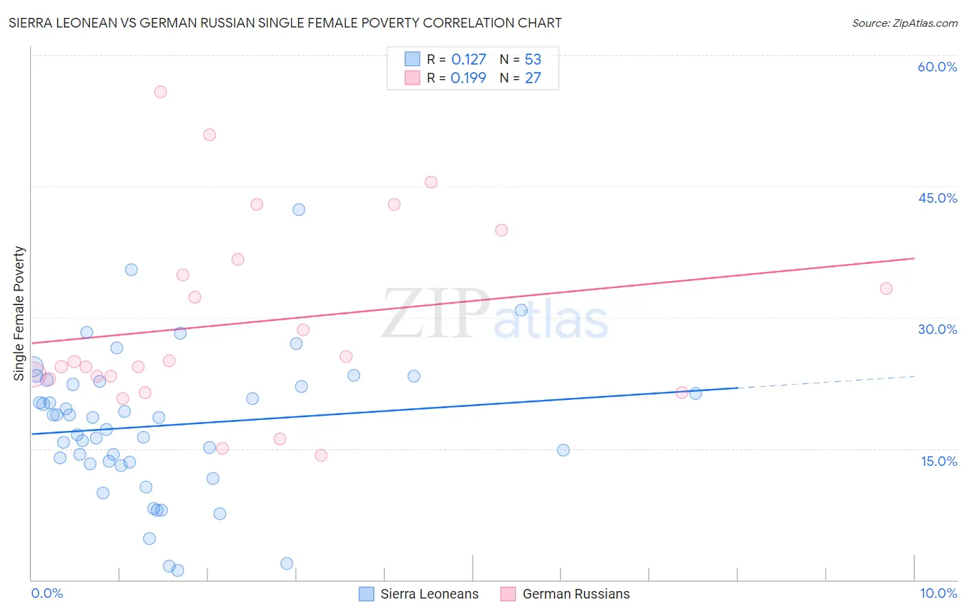 Sierra Leonean vs German Russian Single Female Poverty
