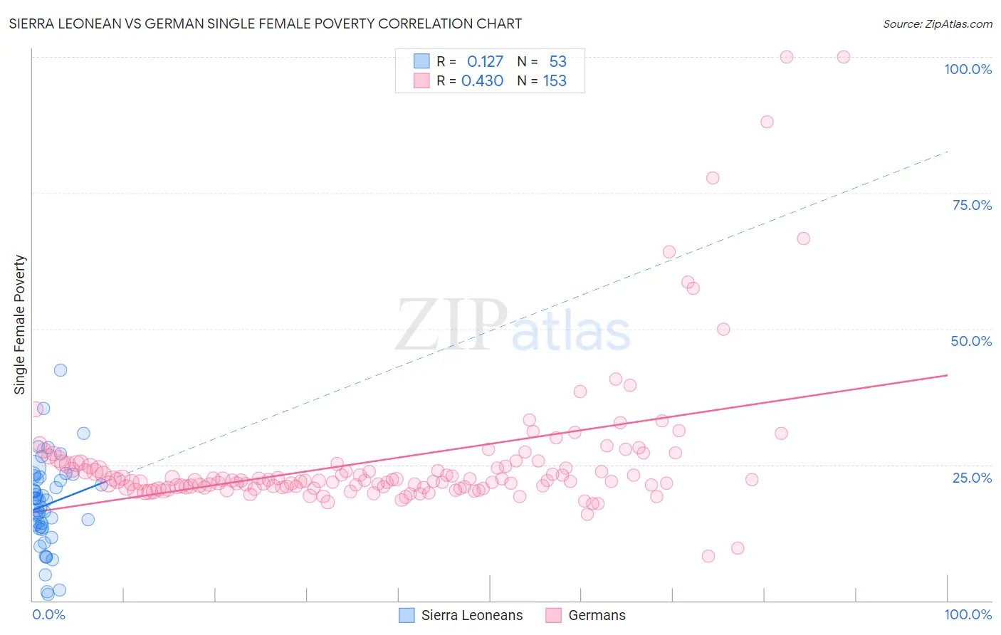 Sierra Leonean vs German Single Female Poverty