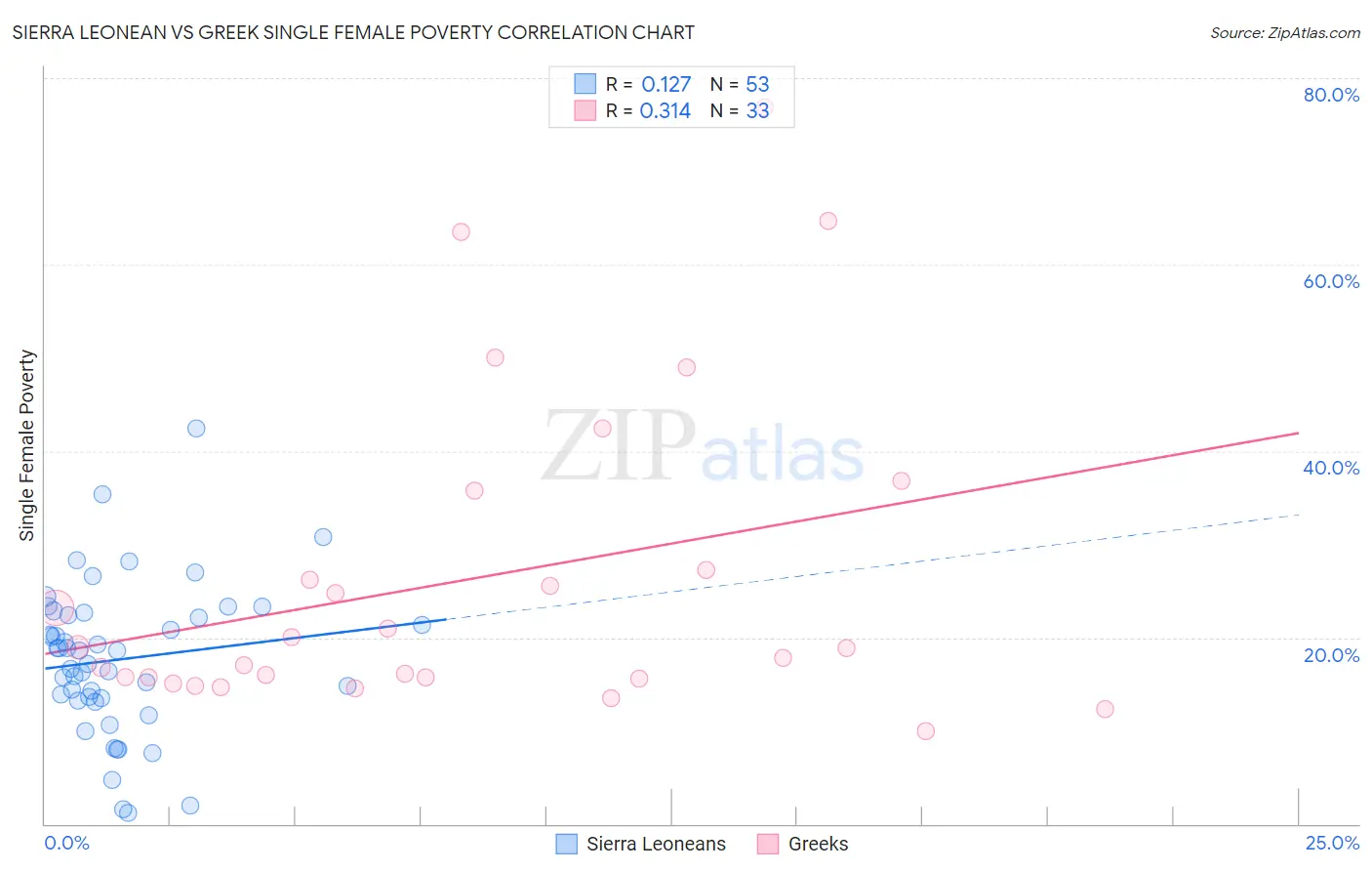 Sierra Leonean vs Greek Single Female Poverty