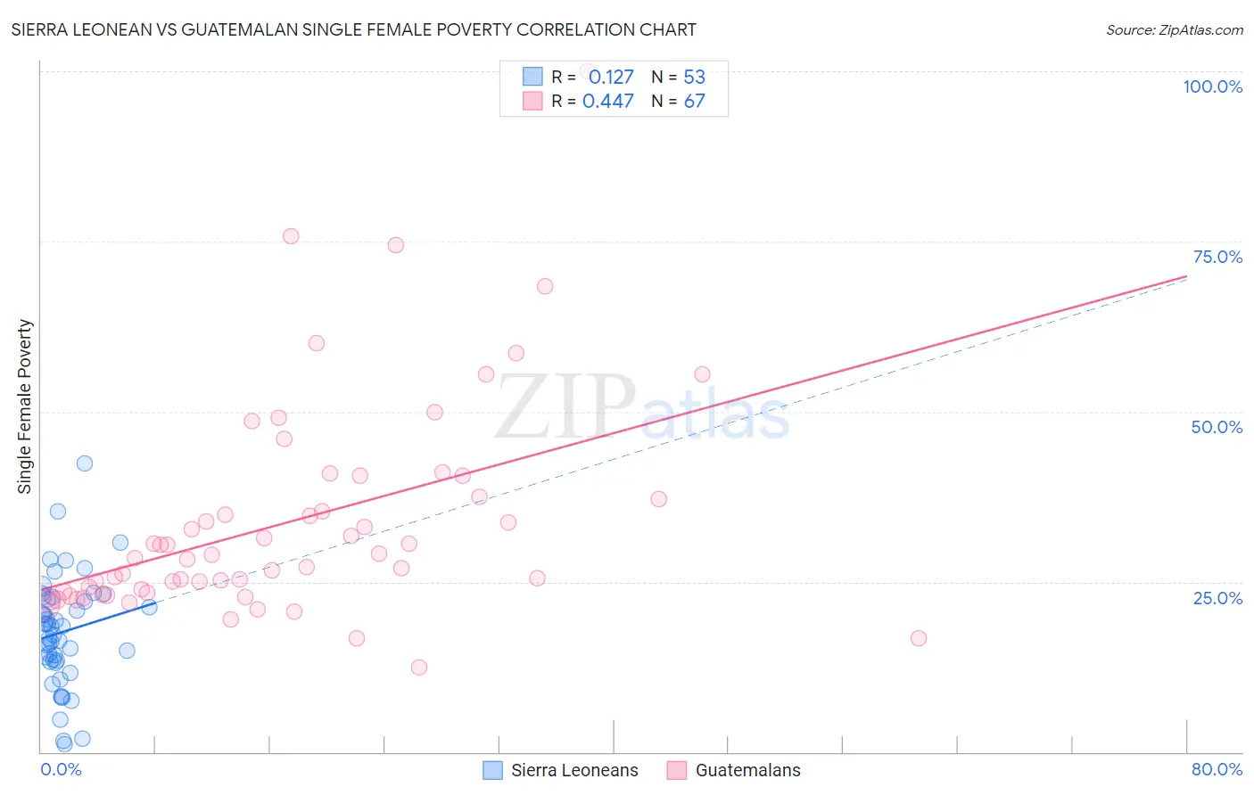 Sierra Leonean vs Guatemalan Single Female Poverty