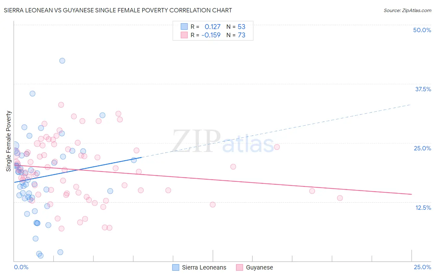 Sierra Leonean vs Guyanese Single Female Poverty