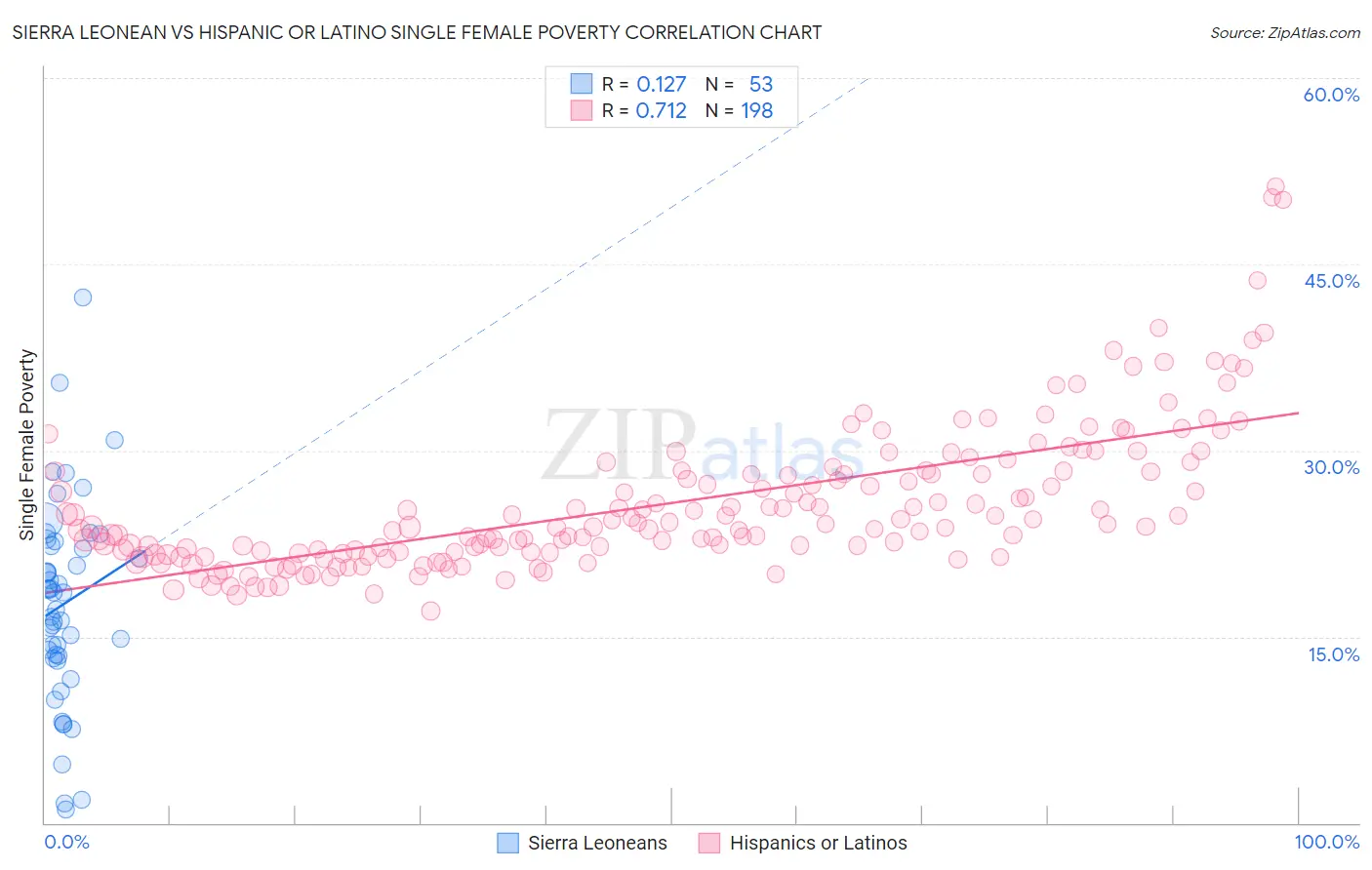 Sierra Leonean vs Hispanic or Latino Single Female Poverty