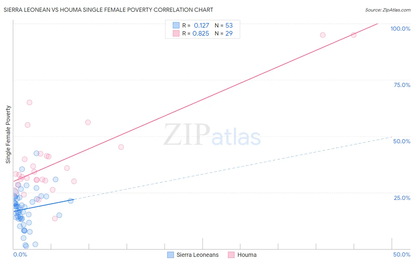 Sierra Leonean vs Houma Single Female Poverty