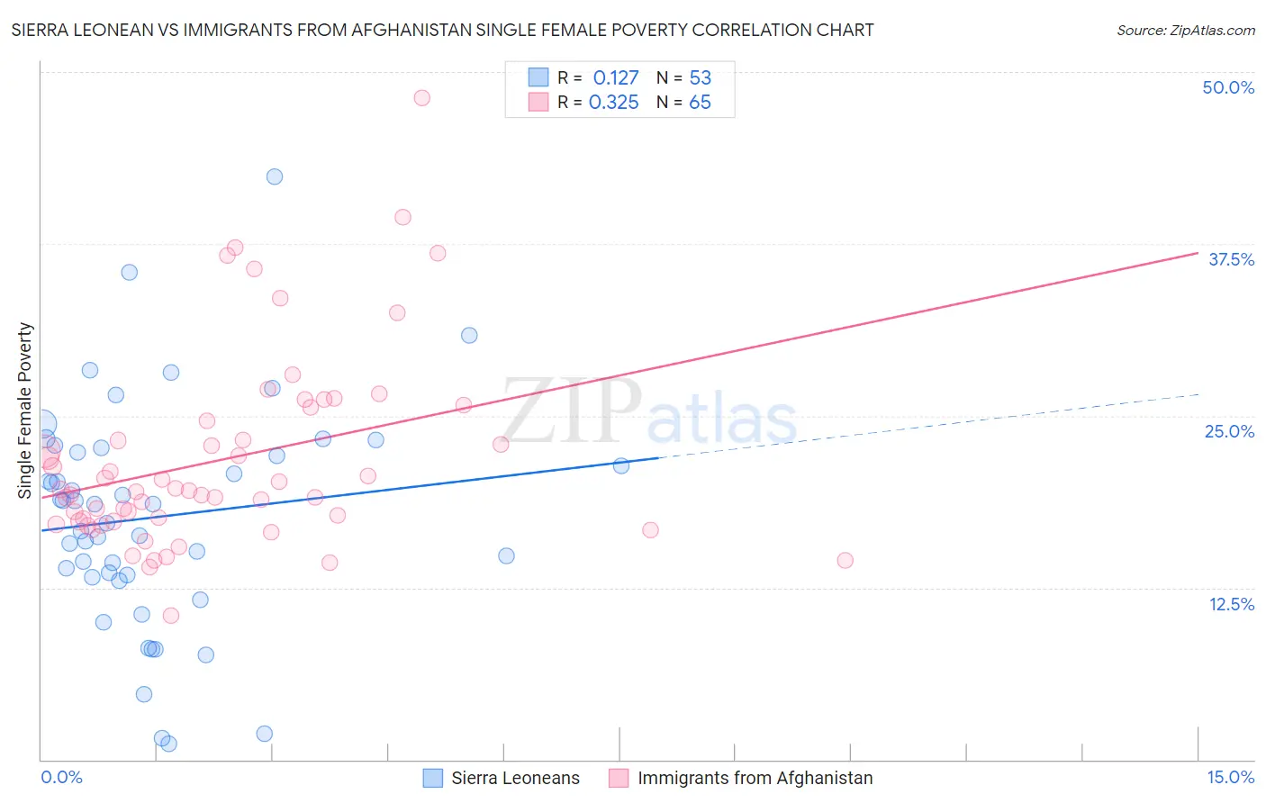 Sierra Leonean vs Immigrants from Afghanistan Single Female Poverty