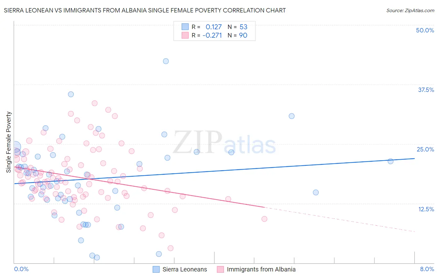 Sierra Leonean vs Immigrants from Albania Single Female Poverty