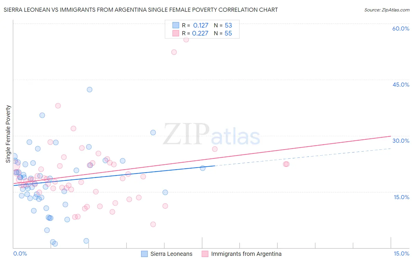 Sierra Leonean vs Immigrants from Argentina Single Female Poverty