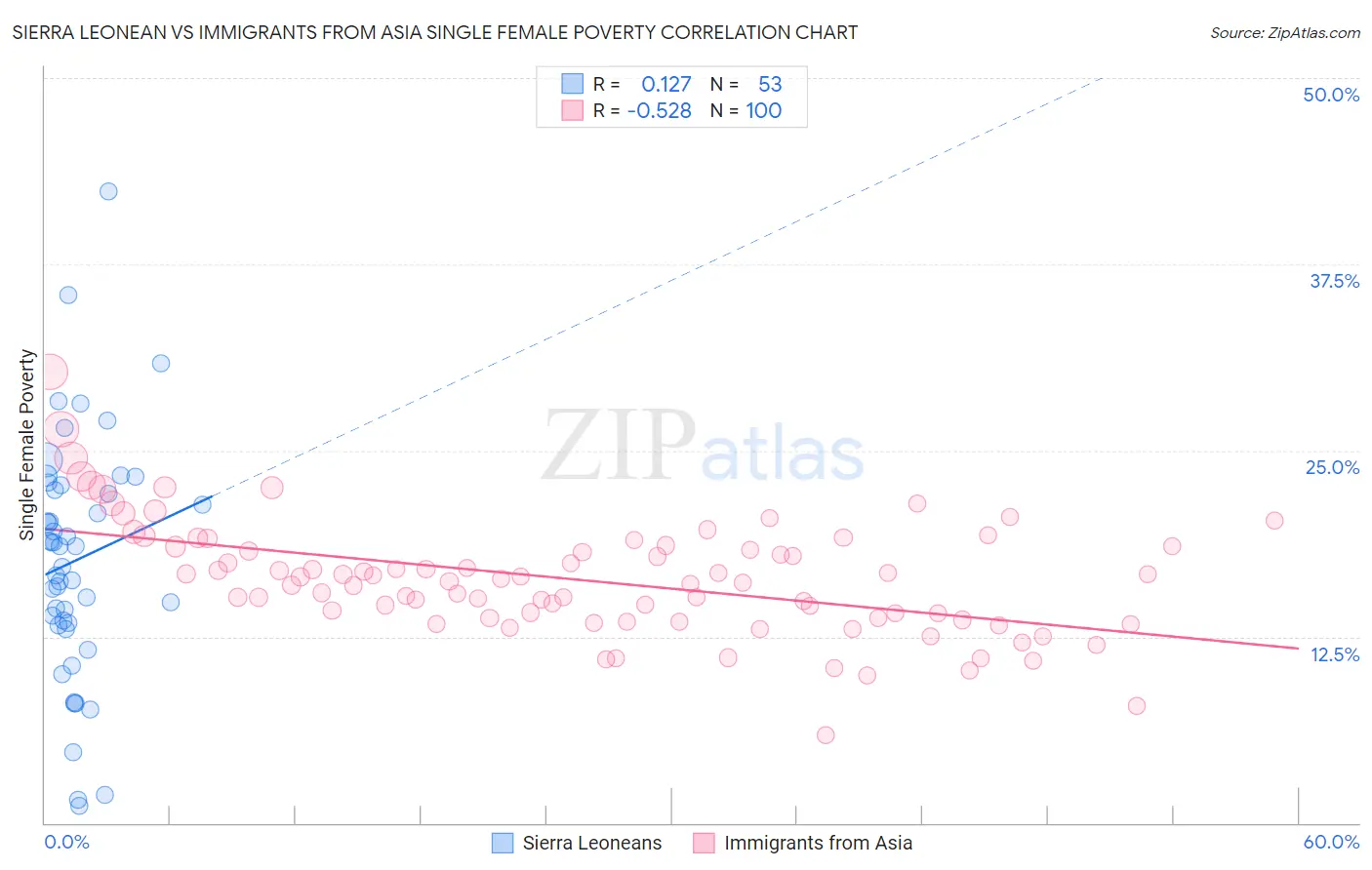 Sierra Leonean vs Immigrants from Asia Single Female Poverty