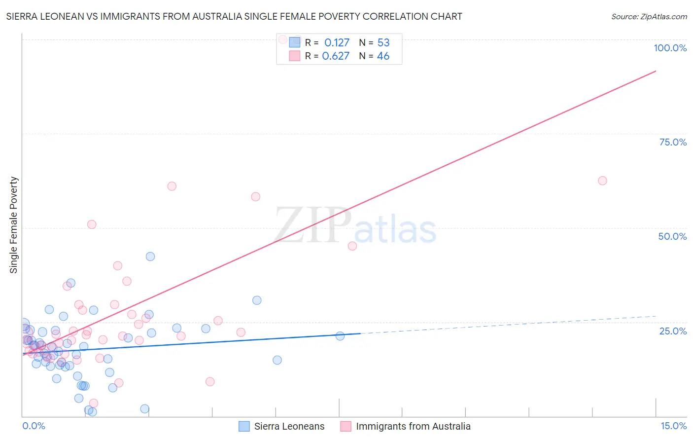 Sierra Leonean vs Immigrants from Australia Single Female Poverty