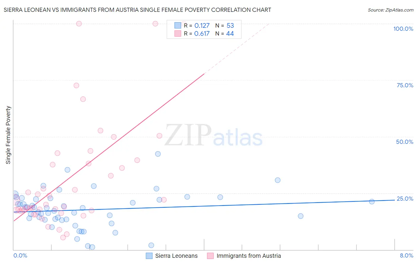 Sierra Leonean vs Immigrants from Austria Single Female Poverty