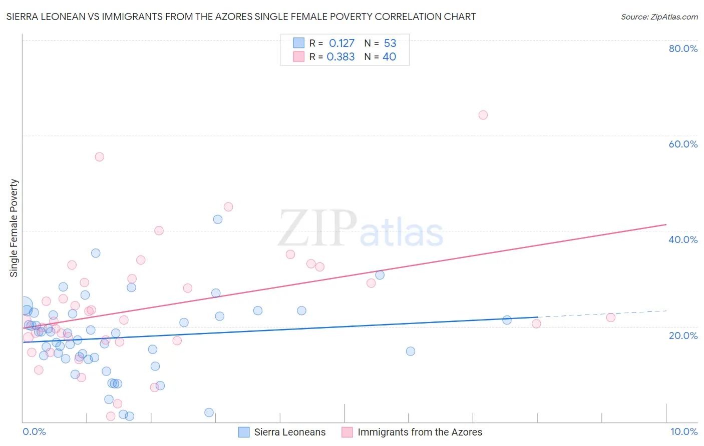 Sierra Leonean vs Immigrants from the Azores Single Female Poverty